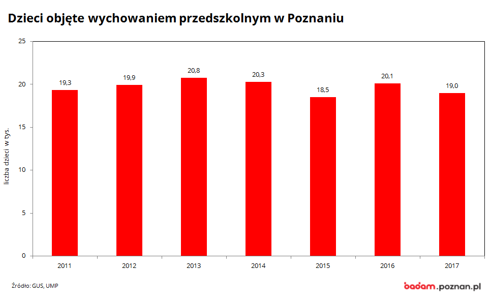 na wykresie widać liczbę dzieci objętych wychowanie przedszkolnym w Poznaniu w latach 2000-2017