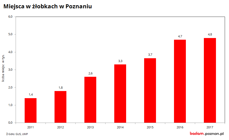 na wykresie widać liczbę miejsc w żłobkach w Poznaniu w latach 2000-2017
