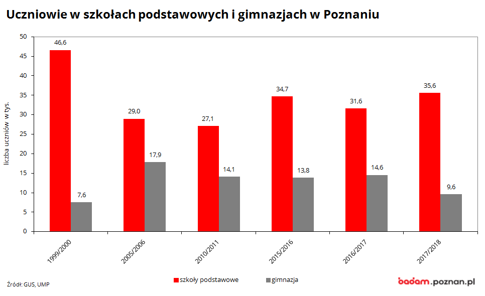 nna wykresie widać liczbę uczniów w Poznaniu w szkołach podstawowych i gimnazjach w latach 1999/2000-2017/2018