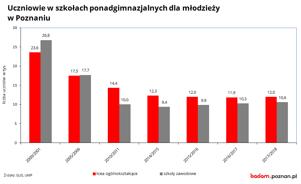 na wykresie widać liczbę uczniów szkół ponadgimnazjalnych w Poznaniu w latach 1999/2000-2017/2018
