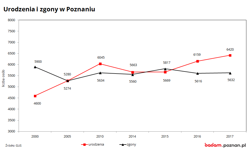 na wykresie widac liczbę urodzeń i zgonów w Poznaniu w latach 2000-2017