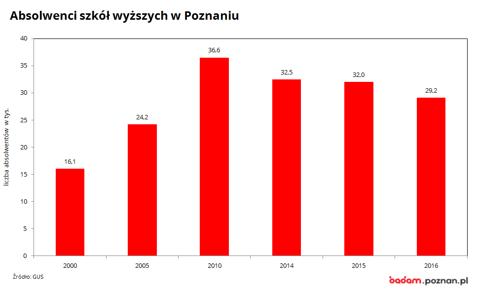 na wykresie widać liczbę absolwentów szkół wyższych w Poznaniu w latach 2000-2017