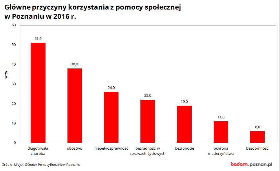 na wykresie widać główne przyczyny korzystania z pomocy społecznej w Poznaniu w 2016 r.