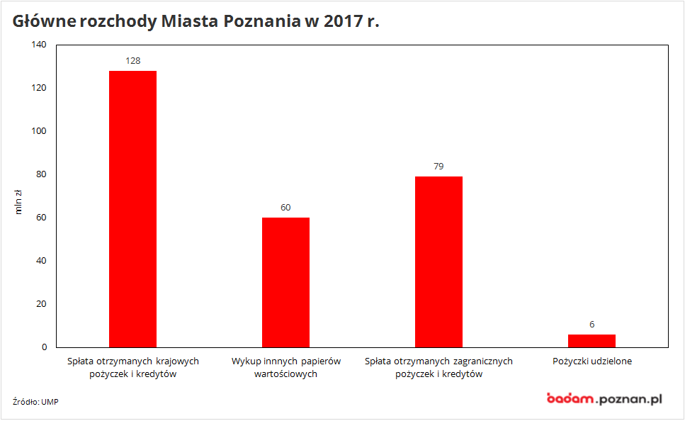 na wykresie widać główne rozchody Miasta Poznania w 2017 r. 