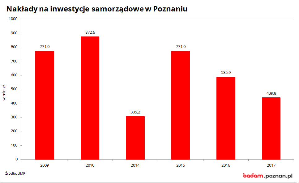 na wykresie widać nakłady na inwestycje samorządowe w Poznaniu w latach 2009-2017