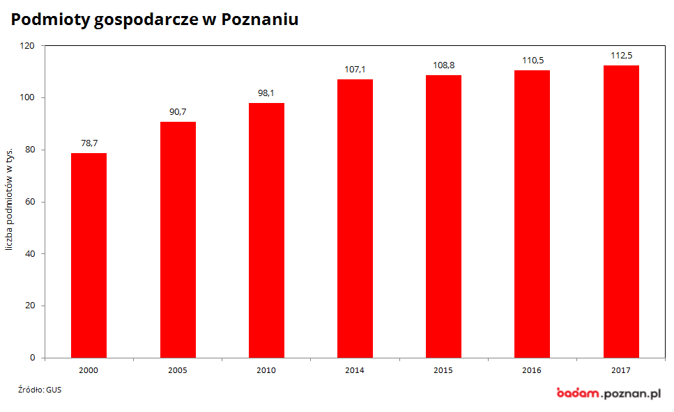 na wykresie widać liczbę podmiotów gospodarczych w Poznaniu w latach 2000-2017