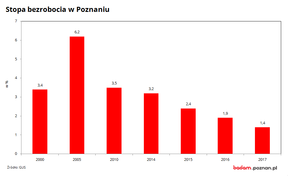 na wykresie widać stopę bezrobocia w Poznaniu w latach 2000-2017