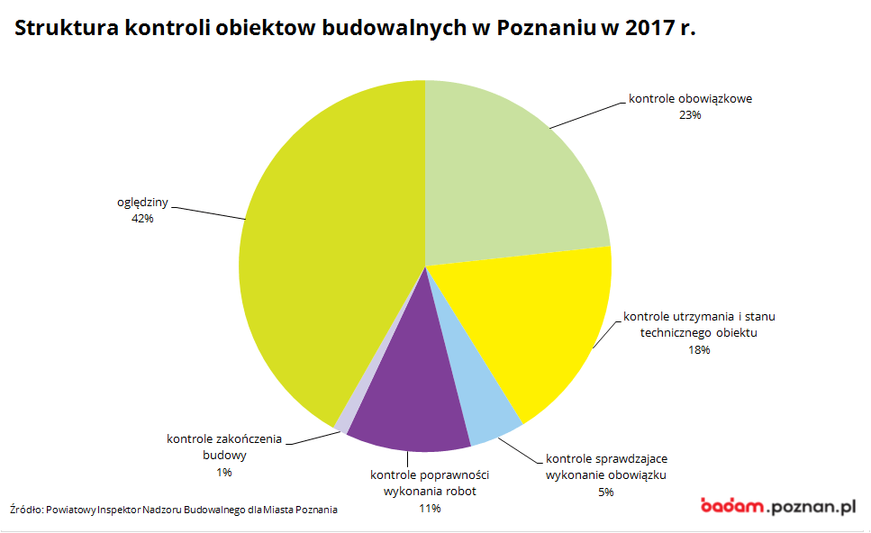 na wykresie widać srukturę kontroli obiektow budowalnych w Poznaniu w 2017 r.