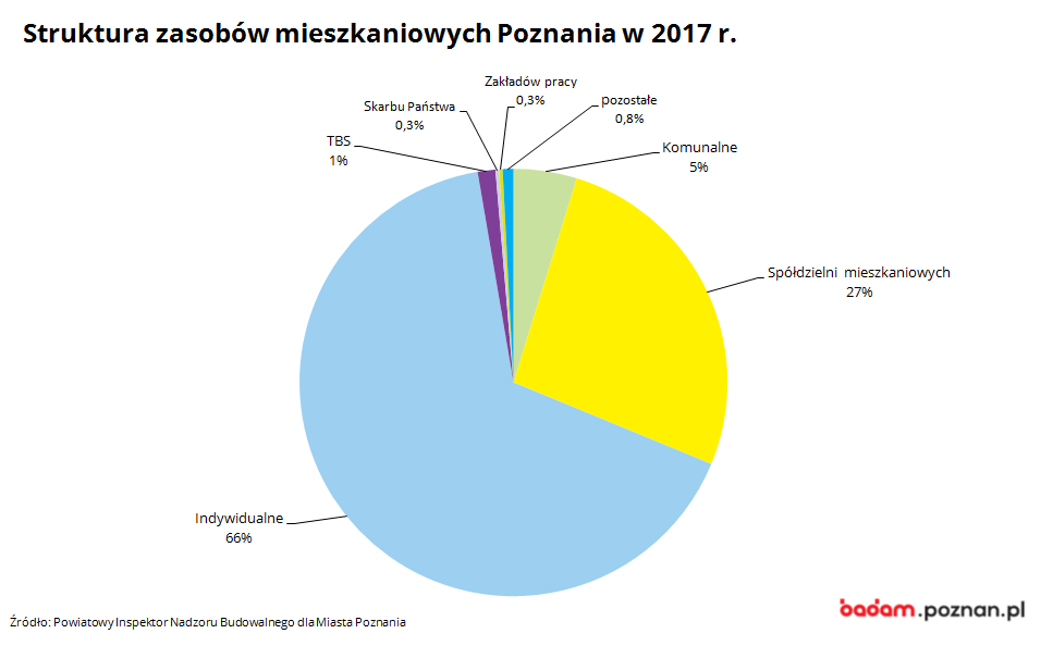 na zdjęciu widać strukturę zasobów mieszkaniowych Poznania w 2017 r.