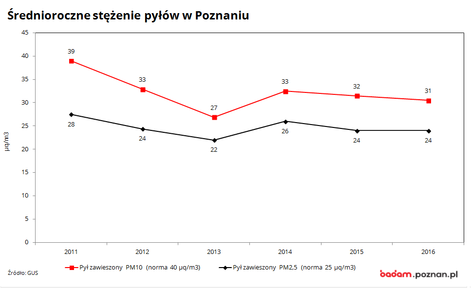 na wykresie widać średnioroczne stężenie pyłów w Poznaniu 