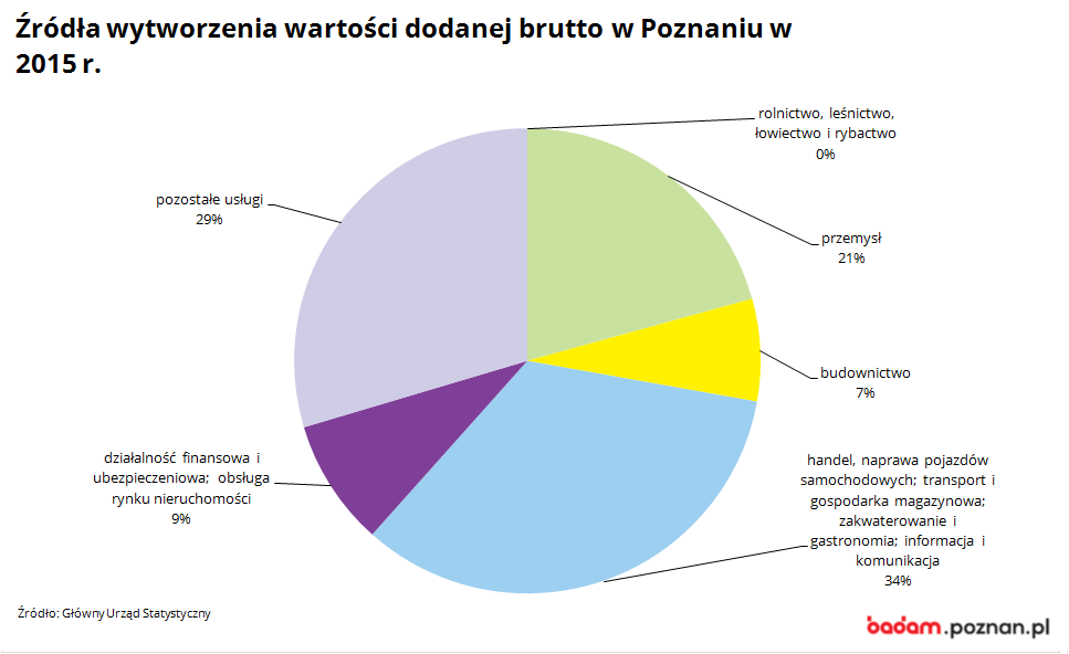 na wykresie widać źródła wytworzenia wartości dodanej brutto w Poznaniu w 2015 r.