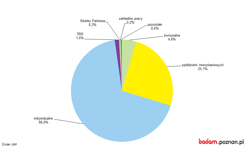 wykres Struktura zasobów mieszkaniowych Poznania w 2020 r.