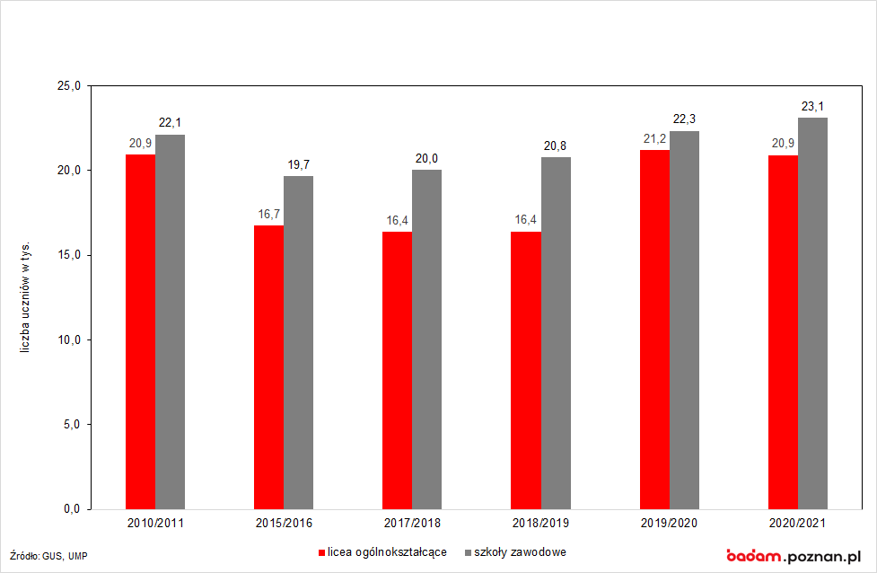 wykres Uczniowie w szkołach ponadgimnazjalnych dla mlodzieży w Poznaniu