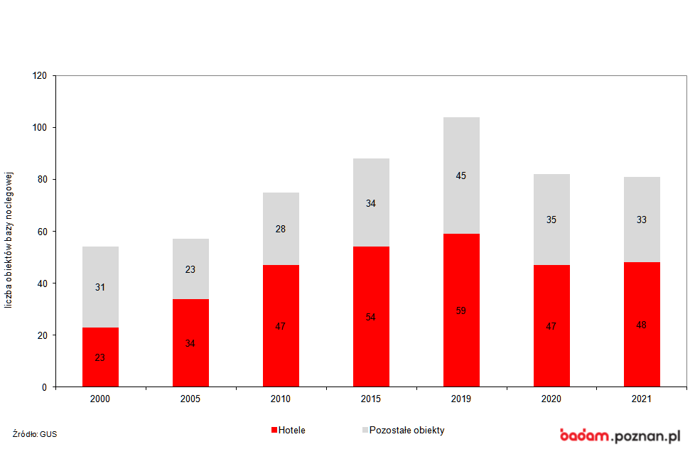 Wykres kolumnowy przedstawia liczbę hoteli oraz pozostałych obiektów noclegowych w Poznaniuaniu 2