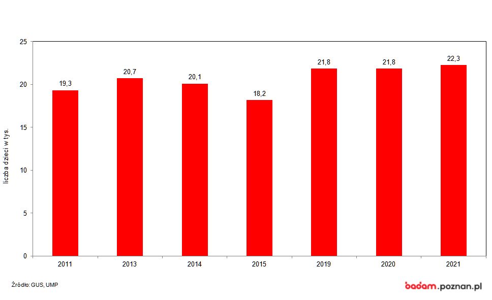 Wykres kolumnowy przedstawia liczbę dzieci objętych wychowaniem przedszkolnym w Poznaniu