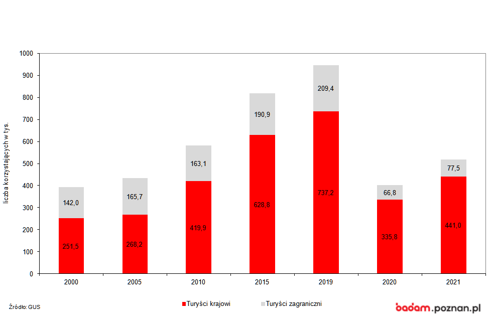 Wykres kolumnowy przedstawia liczbę korzystajacych z noclegów w turystycznych obiektach noclegowych w Poznaniu. Część kolumny pokazuje liczbę turystów polskich, druga część kolumny pokazuje liczbę turystów zagranicznych