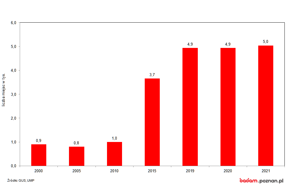 Wykres kolumnowy przedstawiajacy liczbę miejsca w placowkach opieki nad dziecmi do lat 3 w Poznaniu