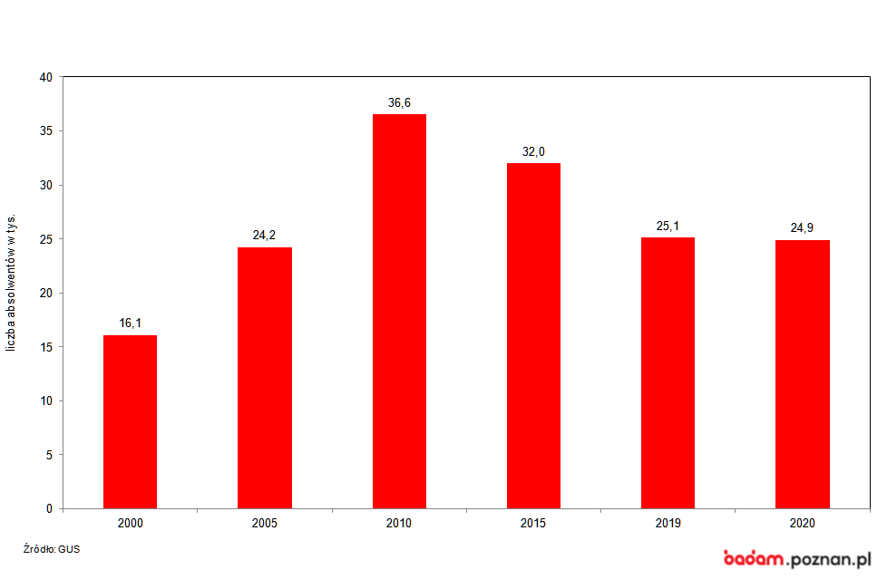 wykres Absolwenci szkół wyższych w Poznaniu