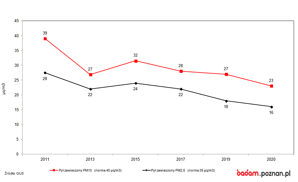 wykres Średnioroczne stężenie pyłów w Poznaniu