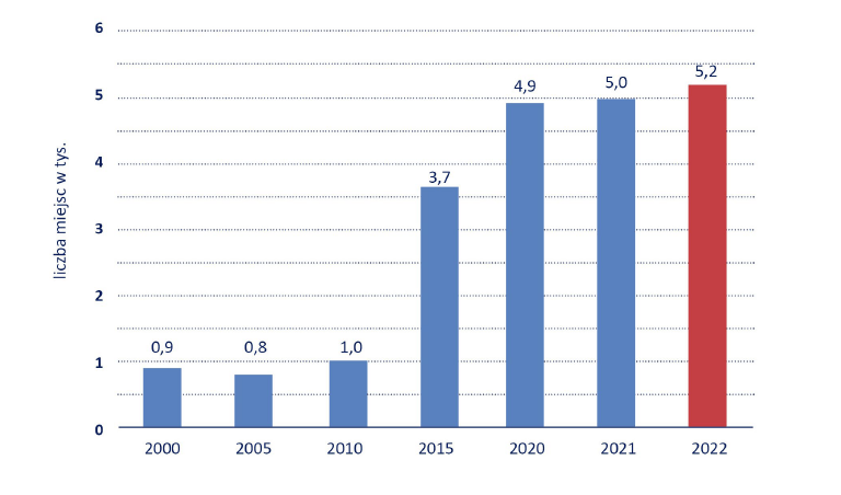 Wykres kolumnowy przedstawia liczbę miejsc w placówkach opieki nad dziećmi do lat 3 w Poznaniu w latach 2000, 2005, 2010, 2015, 2020, 2021, 2022