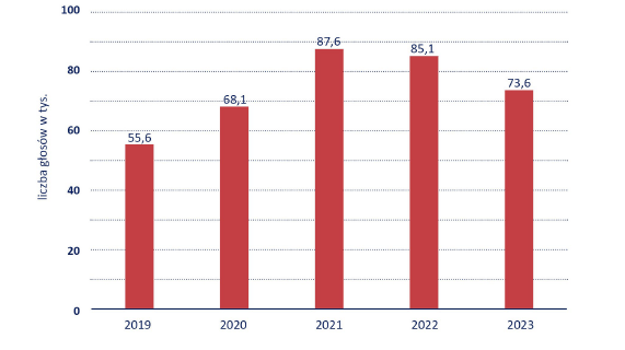 Wykres kolumnowy przedstawia liczbę oddanych głosów w Poznańskim Budżecie Obywatelskim w latach 2019–2023. Najwięcej głosów oddano w 2021 roku - 87,6 tysięcy