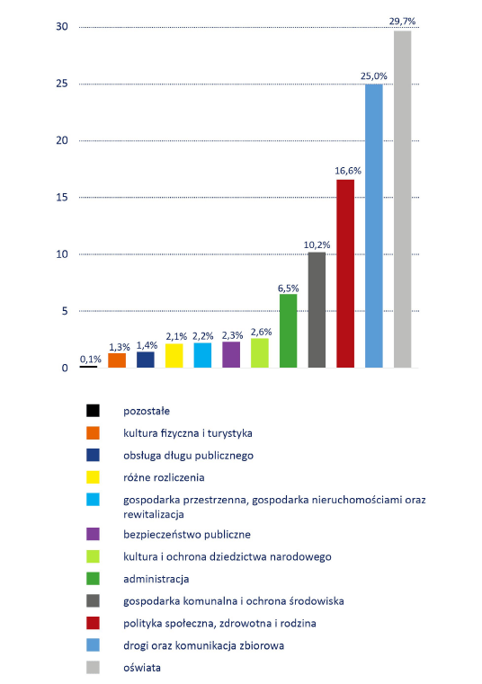 Wykres kolumnowy przedstawia strukturę wydatków Miasta Poznania według dziedzin w 2022 r. Najwięcej wydatków dotyczyło oświaty 29,7% oraz dróg i komunikacji zbiorowej 25,0%.