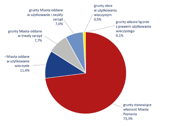 Wykres kołowy przedstawia strukturę własności gruntów Miasta Poznania według form władania w 2022 roku. Najwięcej gruntów należało do Miasta Poznania 37%.