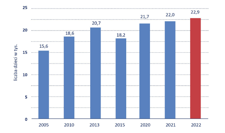 Wykres kolumnowy przedstawia liczbę dzieci objętych wychowaniem przedszkolnym w Poznaniu w latach 2005, 2010, 2013, 2015, 2020, 2021, 2022