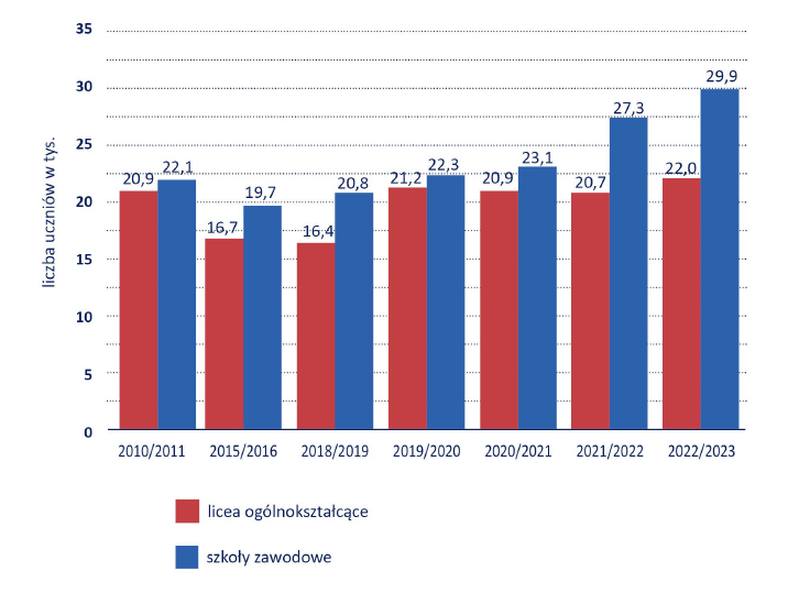 Wykres kolumnowy przedstawia oddzielnie liczbę uczniów w liceach ogólnokształcących oraz szkołach zawodowych dla lat szkolnych 2010/2011, 2015/2016, 2018/2019, 2019/2020. 2020/2021, 2021/2022, 2022/2023