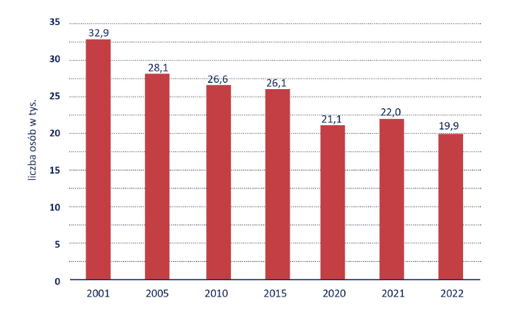 Wykres kolumnowy przedstawia liczbę osób korzystających z pomocy społecznej w Poznaniu w latach 2001, 2005, 2010, 2015, 2020, 2021, 2022
