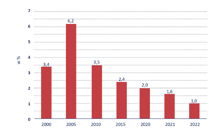 Wykres kolumnowy przedstawia procent osób bezrobotnych w Poznaniu w latach 2000, 2005, 2010, 2015, 2020, 2021, 2022