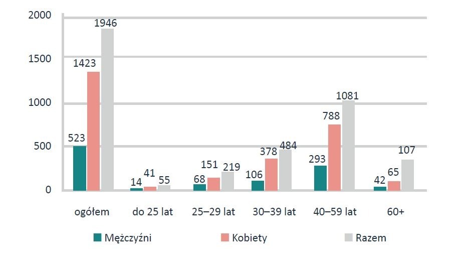 Wykres kolumnowy grupowany przedstawia stan zatrudnienia w Urzędzie Miasta Poznaniu na koniec 2023 r. w podziale na mężczyzn i kobiety w 5. grupach wiekowych.