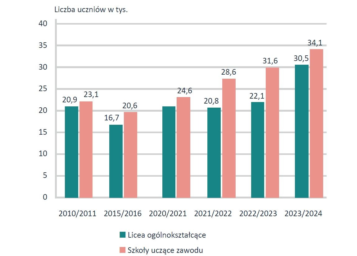 Wykres kolumnowy przedstawia na oddzielnych kolumnach liczbę uczniów w liceach ogólnokształcących i szkołach zawodowych w poszczególnych latach, tj. 2010/2011, 2015/2016, 2020/2021, 2021/2022, 2022/2023, 2023/2024