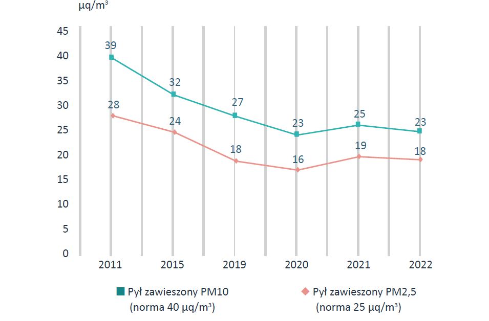 Wykres liniowy przedstawia średnioroczne stężenie pyłów PM10 i PM2,5 w Poznaniu w latach 2011-2022