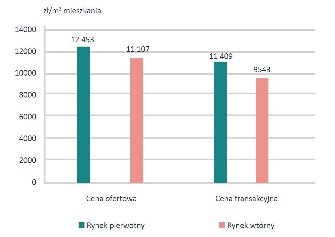 Wykres kolumnowy przedstawia średnią cenę ofertową i transakcyjną w zł za 1 m2 mieszkania w Poznaniu w IV kwartale 2023 r.
