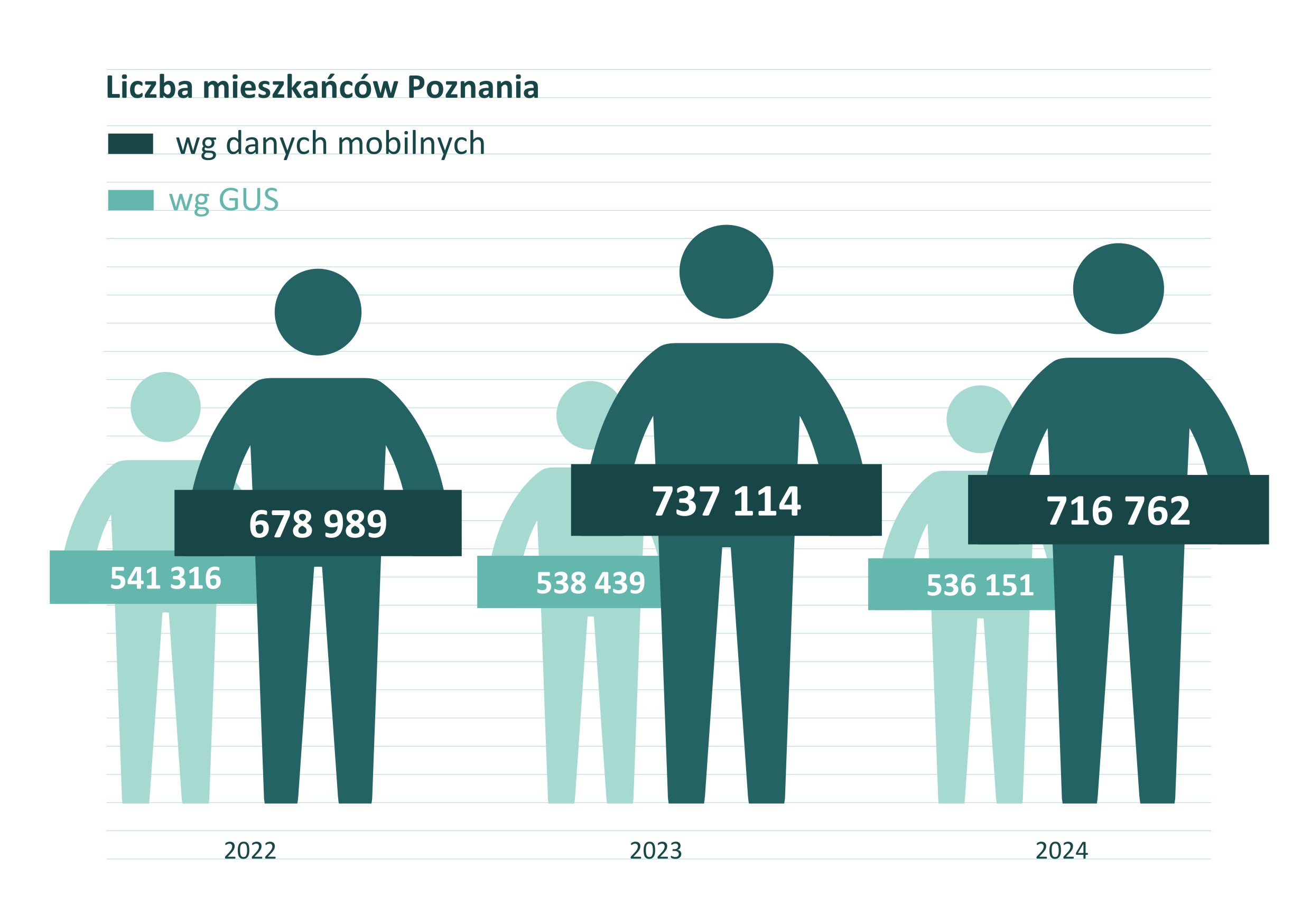 Infografika prezentująca liczbę mieszkańców Poznania w latach 2012-2024. W 2019 roku liczba mieszkańców Poznania wyniosła 541 316 według GUS, a 678 989 według danych mobilnych pochodzących z hurtowni danych firmy Selectivv. Liczba ludności według GUS w 2023 roku spadła do 538 439 , a w 2024 roku do 536151*. Liczba ludności według danych mobilnych wzrosła w 2023 roku do 737 114, lecz spadła w 2024 roku do 716 762