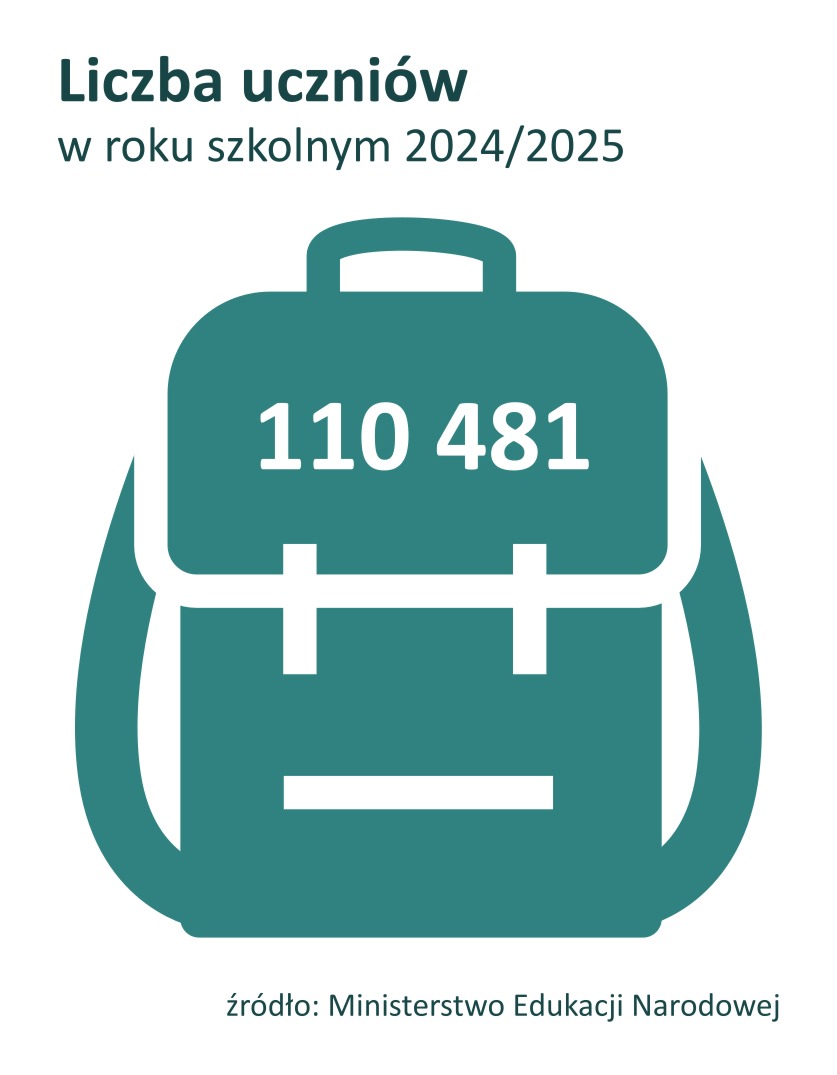Infografika prezentująca liczbę uczniów w roku szkolnym 2024/2025. Było to 110481 uczniów. Źródło Ministerstwo Edukacji Narodowej.
