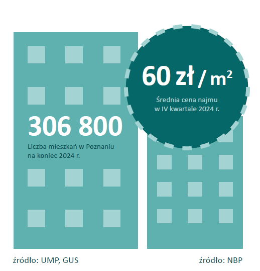 Infografika prezentująca średnią cenę najmu w IV kwartale 2024 r. - 60 zł za metr kwadratowy (źródło Narodowy Bank Polski). W Poznaniu na koniec 2024 r. było 306 800 mieszkań (źródło: UMP, GUS)