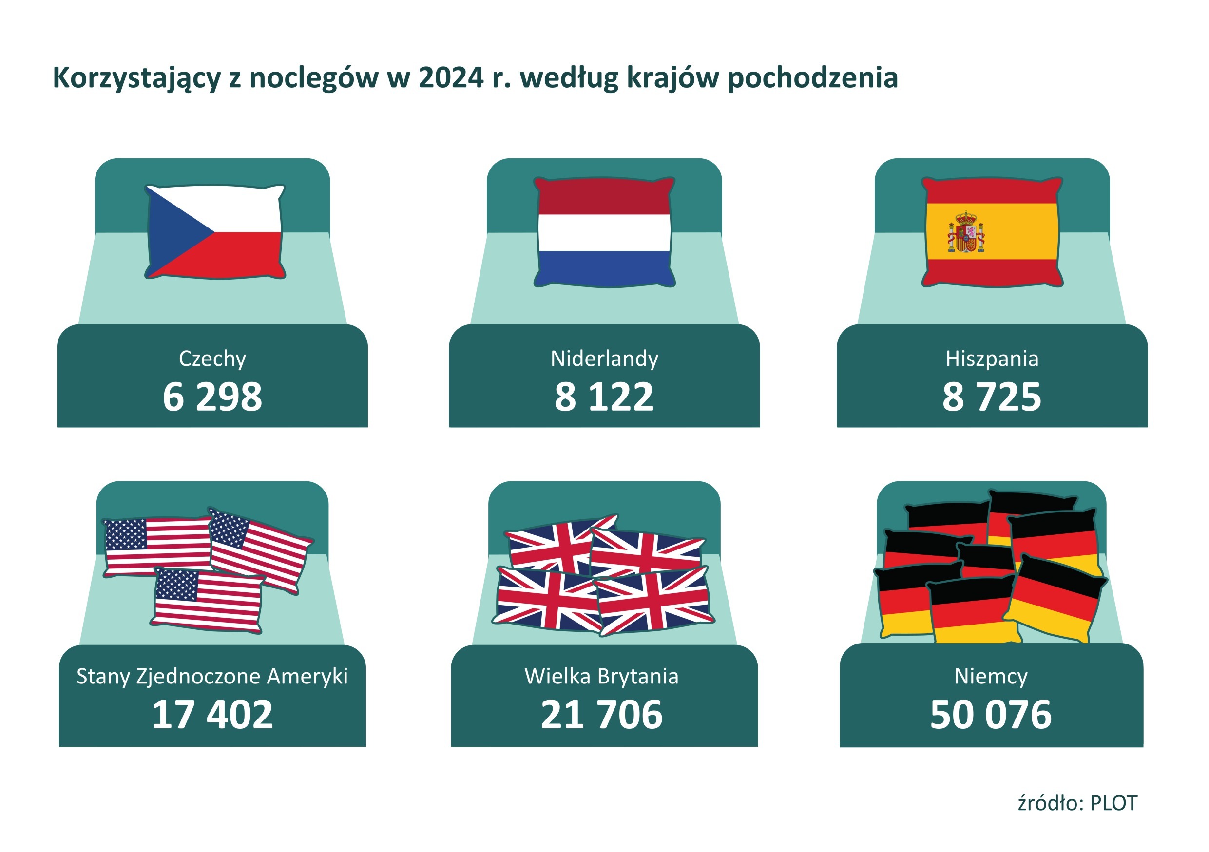 Infografika prezentująca liczbę osób korzystających z noclegów w 2024 roku według krajów pochodzenia. Infografika pokazuje 6 krajów, z których najczęściej pochodziły osoby korzystające z noclegów w turystycznych obiektach noclegowych. Osoby korzystające z noclegów najczęściej pochodziły z Niemiec (50076 osób), Wielkiej Brytanii (21706 osób), Stanów Zjednoczonych Ameryki (17402 osoby), Hiszpanii (8725 osób), Niderlandów (8122 osoby), Czech (6298 osób). Źródło PLOT