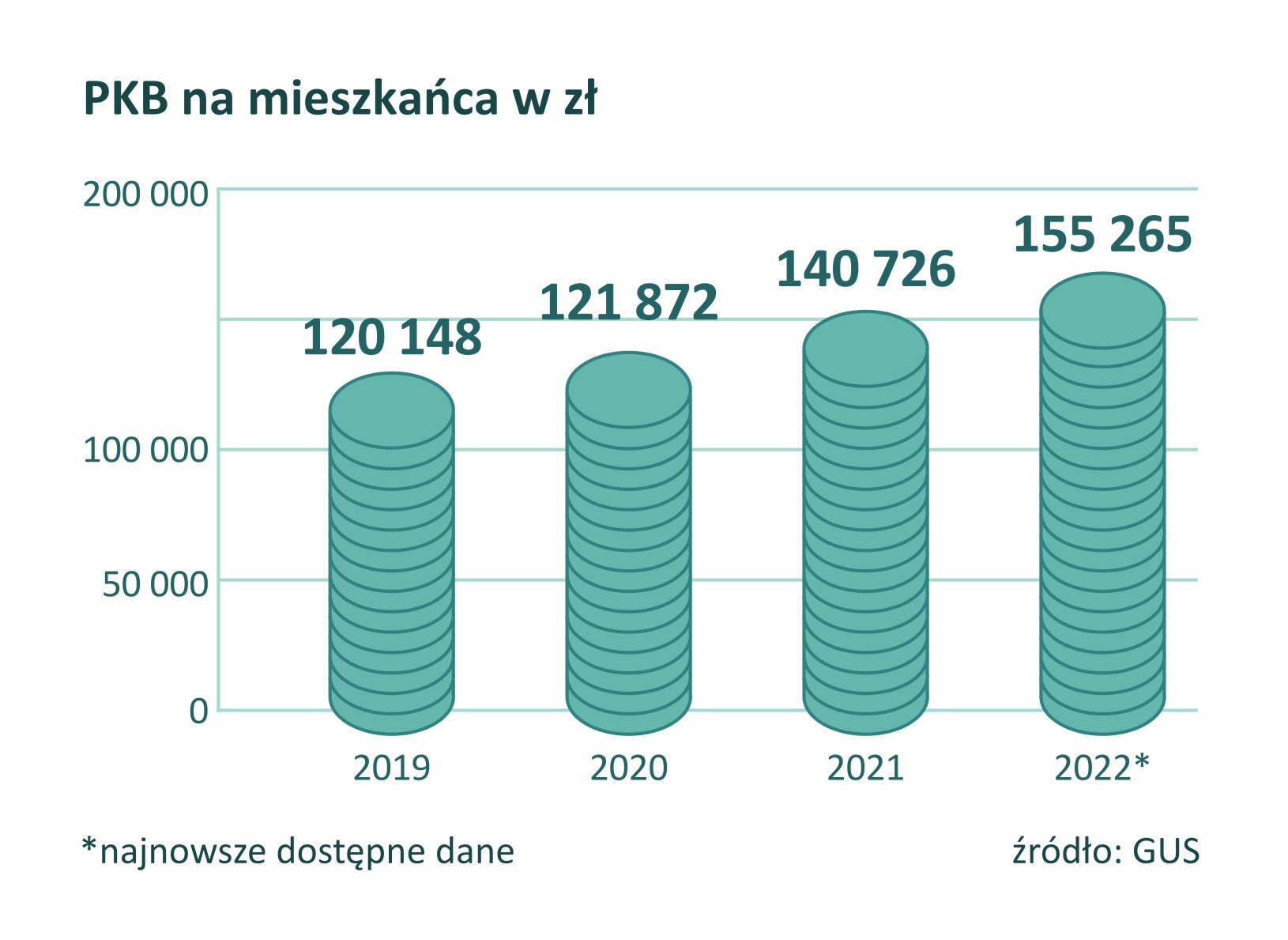 Infografika przedstawia poziom produktu krajowego brutto w zł na 1 mieszkańca. Na wykresie słupkowym w kształcie monet pokazano poziom produktu krajowego brutto w zł na 1 mieszkańca. W 2019 r. słupek pokazuje poziom 120 148 zł. w 2020 r. słupek wzrósł o 1,7 tys. zł do poziomu 121 872 zł. W kolejnym 2021 r. wskaźnik osiągnął poziom 140 726 zł (wzrost w stosunku do poprzedniego 2020 r. wyniósł 18,8 tys., w 2022 r. produkt krajowy brutto na 1 mieszkańca wyniósł 155 265 zł (wzrost do roku poprzedniego wyniósł 14,5 zł)