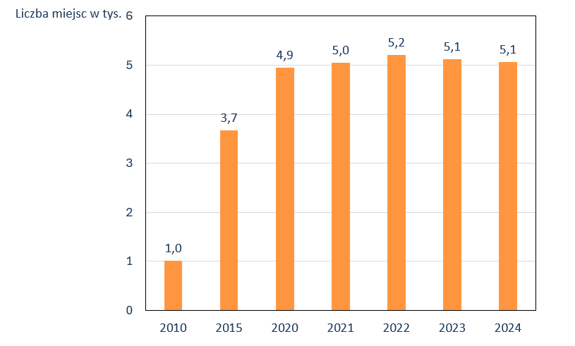 Wykres kolumnowy przedstawia w oddzielnych kolumnach liczbę miejsc dla lat 2010, 2015, 2020, 2021, 2022, 2023, 2024. Od 2020 roku liczba miejsc utrzymuje się na poziomie około 5 tysięcy.