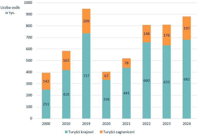 Wykres kolumnowy skumulowany przedstawia na oddzielnych kolumnach liczbę turystów krajowych oraz zagranicznych w latach 2000, 2010, 2019, 2020, 2021, 2022, 2023, 2024. W 2024 roku z noclegów skorzystało 879,3 tysiąca osób. Było to więcej osób niż w latach poprzednich, ale wciąż mniej niż w 2019 roku, który był rokiem o największej liczbie turystów korzystających z noclegów w analizowanych latach, wynoszącej 946,6 tysiąca osób.
