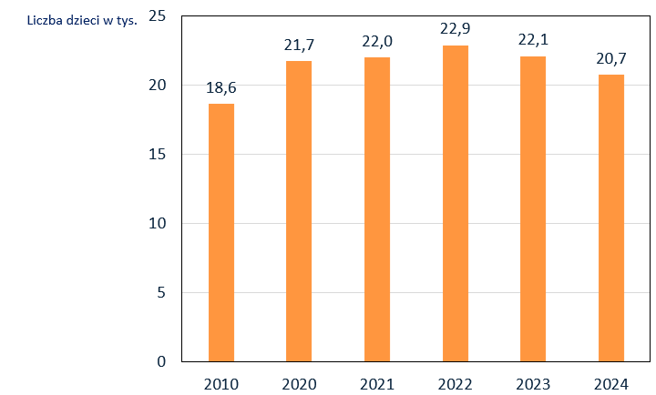 Wykres kolumnowy przedstawia na oddzielnych kolumnach liczbę dzieci w placówkach wychowania przedszkolnego w latach 2010, 2020, 2021, 2022, 2023, 2024. Od 2020 roku liczba dzieci w placówkach wychowania przedszkolnego wynosiła powyżej 20 tysięcy, a największa liczba przedszkolaków w tym czasie wyniosła 22,9 tysiąca i wystąpiła w 2022 roku, zaś najmniejsza liczba przedszkolaków wyniosła 20,8 tysięcy i wystąpiła w 2024 roku.