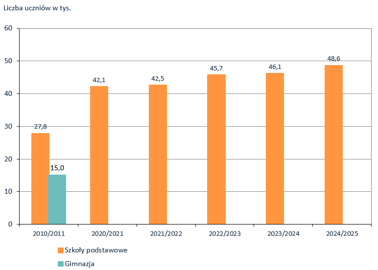 Wykres kolumnowy przedstawia na oddzielnych kolumnach liczbę uczniów w szkołach podstawowych w latach szkolnych 2010/2011, 2020/2021, 2021/2022, 2022/2023, 2023/2024, 2024/2025. Liczba uczniów gimnazjów pokazana jest tylko dla roku szkolnego 2010/2011, gdyż w pozostałych latach ujętych na wykresie gimnazja nie funkcjonowały. Od roku szkolnego 2020/2021 liczba uczniów szkół podstawowych z roku na rok była coraz wyższa i w roku szkolnym 2024/2025 wyniosła 48,6 tysiąca uczniów. Dane liczbowe w tabeli poniżej.