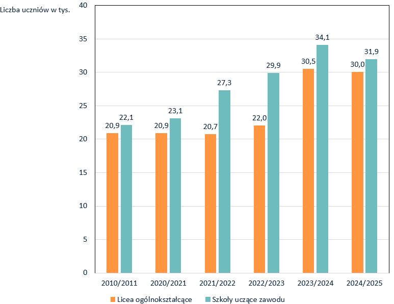 Wykres kolumnowy przedstawia na oddzielnych kolumnach liczbę uczniów w liceach ogólnokształcących i szkołach uczących zawodu w latach szkolnych 2010/2011, 2020/2021, 2021/2022, 2022/2023, 2023/2024, 2024/2025. Największa liczba uczniów wystąpiła w roku szkolnym 2023/2024 i wyniosła 30,5 tysiąca uczniów w liceach ogólnokształcących oraz 34,1 tysiąca uczniów w szkołach uczących zawodu.