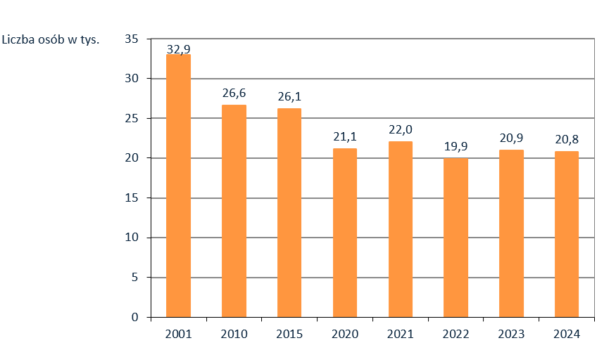 Wykres kolumnowy przedstawia na oddzielnych kolumnach liczbę osób korzystających z pomocy społecznej w latach 2001, 2010, 2015, 2020, 2021, 2022, 2023, 2024. Od 2020 roku liczba osób korzystających z pomocy społecznej utrzymuje się na podobnym poziomie osiągając wartość najniższą w 2022 roku wynoszącą 19,9 tysięcy osób, a wartość najwyższą w 2021 roku wynoszącą 22 tysiące osób.
