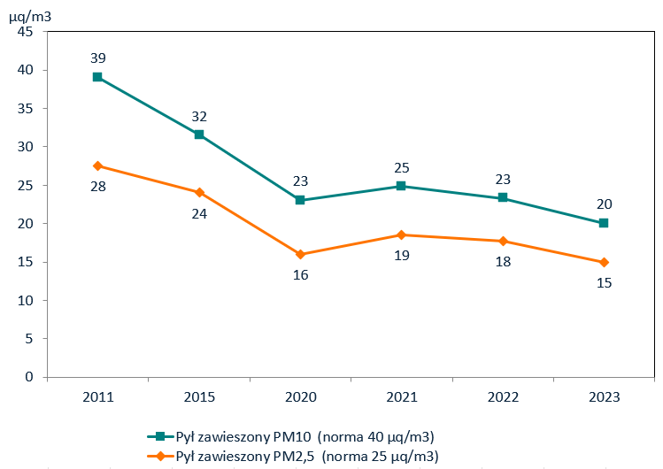 Wykres liniowy przedstawia średnioroczne stężenie pyłów PM10 i PM2,5 w Poznaniu w latach 2011-2023.
