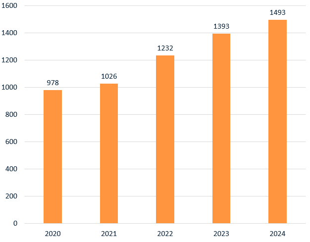 Wykres przedstawia liczbę kamer ogółem w Systemie Monitoringu Wizyjnego w Poznaniu w latach 2020-2024.