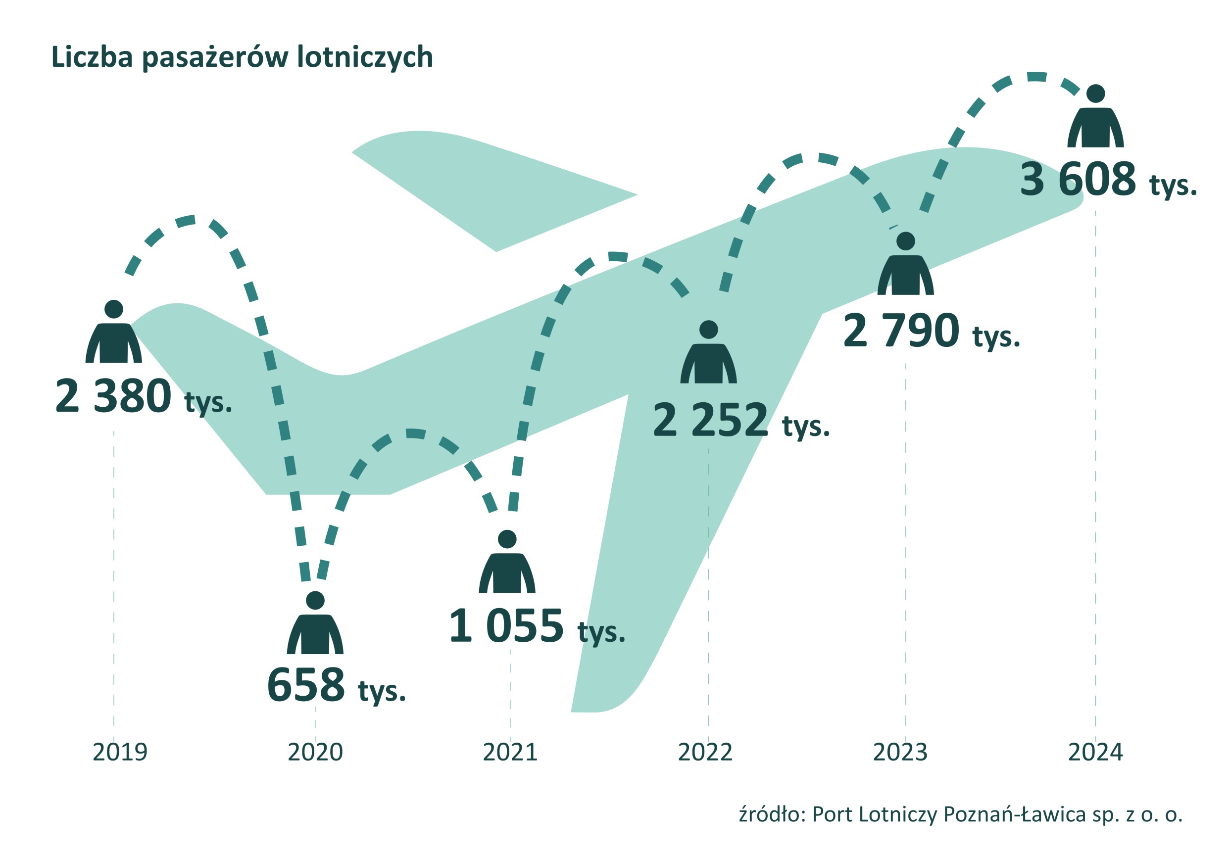 Infografika prezentująca liczbę pasażerów Portu Lotniczego Poznań-Ławica w latach 2019-2024. W 2019 roku liczba pasażerów wyniosła 2380 tysięcy. W kolejnym roku, z uwagi na pandemię wirusa covid-19, liczba pasażerów spadła do 658 tysięcy. W kolejnych latach wyniosła odpowiednio: 2021 rok – 1055 tysięcy, 2022 rok – 2252 tysięcy, 2023 – 2790 tysięcy, 2024 – 3608 tysięcy. Dopiero w 2022 roku liczba pasażerów była większa niż w przedpandemicznym roku 2019. Źródło danych: Port Lotniczy Poznań-Ławica.