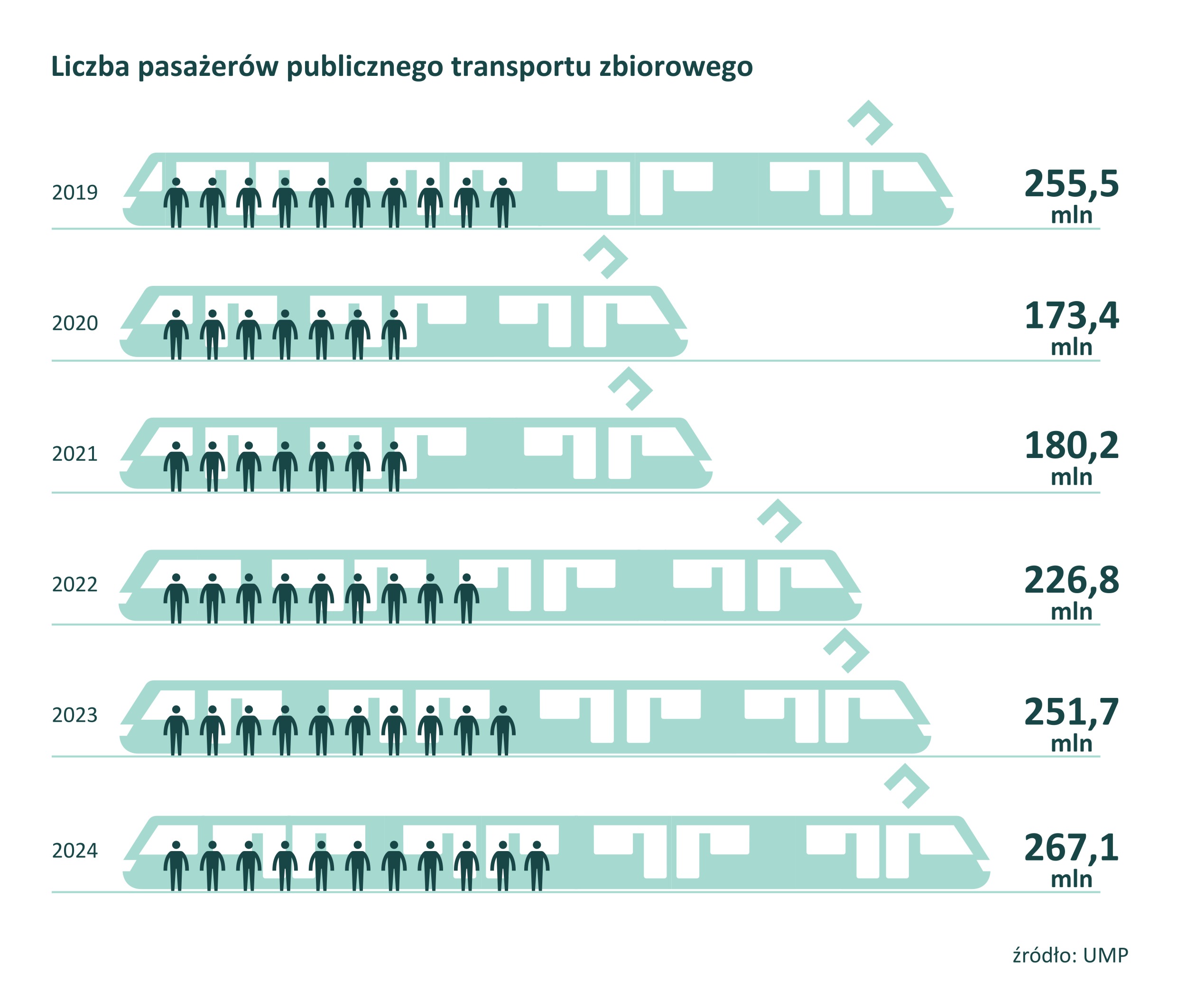 Infografika prezentująca liczbę pasażerów publicznego transportu zbiorowego w latach 2019-2024. W 2019 roku liczba pasażerów wyniosła 255,5 miliona. W kolejnym roku, z uwagi na pandemię wirusa covid-19, liczba pasażerów spadła do 173,4 mln. W kolejnych latach wyniosła odpowiednio: 2021 rok – 180,2 miliona, 2022 rok – 226,8 miliona, 2023 – 251,7 miliona, 2024 – 267,1 miliona. Dopiero w 2024 roku liczba pasażerów była większa niż w przedpandemicznym 2019 roku. Źródło danych: UMP.